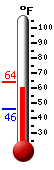 Currently: 62.8, Max: 63.9, Min: 46.0