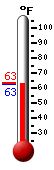 Currently: 64.0, Max: 73.7, Min: 61.7
