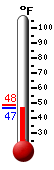 Currently: 64.1, Max: 64.1, Min: 50.4