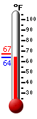 Currently: 64.3, Max: 67.3, Min: 64.2