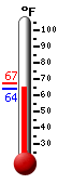 Currently: 64.5, Max: 67.3, Min: 64.1