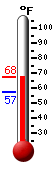 Currently: 66.1, Max: 66.1, Min: 57.4