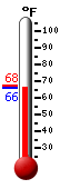 Currently: 66.6, Max: 67.7, Min: 66.6