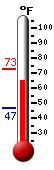 Currently: 66.7, Max: 72.7, Min: 46.7