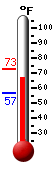 Currently: 67.9, Max: 72.7, Min: 56.9