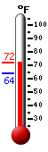 Currently: 68.5, Max: 68.5, Min: 64.1