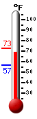 Currently: 69.2, Max: 72.7, Min: 56.9