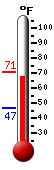 Currently: 69.3, Max: 70.6, Min: 46.6