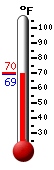 Currently: 69.9, Max: 70.3, Min: 69.8