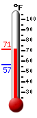 Currently: 70.3, Max: 70.4, Min: 56.7