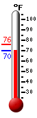 Currently: 70.5, Max: 75.8, Min: 70.4
