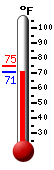 Currently: 70.9, Max: 74.9, Min: 70.9