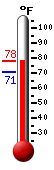Currently: 71.3, Max: 72.2, Min: 71.2