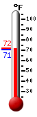 Currently: 71.7, Max: 72.2, Min: 71.7