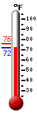 Currently: 72.4, Max: 75.7, Min: 72.4