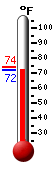 Currently: 72.6, Max: 74.1, Min: 72.5