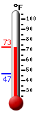Currently: 72.7, Max: 72.7, Min: 46.7