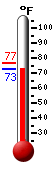Currently: 72.9, Max: 76.7, Min: 72.9