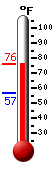 Currently: 73.4, Max: 73.4, Min: 56.7