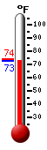 Currently: 73.5, Max: 73.9, Min: 73.5
