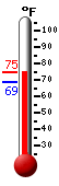 Currently: 73.6, Max: 73.6, Min: 68.9