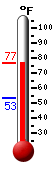 Currently: 74.1, Max: 74.1, Min: 53.1