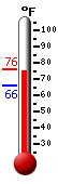 Currently: 74.3, Max: 74.3, Min: 65.7