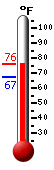 Currently: 74.8, Max: 74.8, Min: 67.2