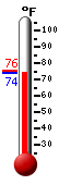 Currently: 75.1, Max: 75.6, Min: 75.0