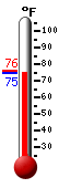 Currently: 75.9, Max: 88.9, Min: 73.4