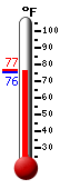 Currently: 76.3, Max: 76.7, Min: 76.2