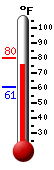 Currently: 76.5, Max: 80.2, Min: 60.9