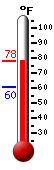 Currently: 76.6, Max: 76.6, Min: 60.5