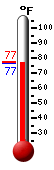Currently: 77.1, Max: 77.2, Min: 77.1