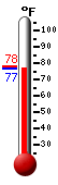 Currently: 77.7, Max: 78.0, Min: 77.6