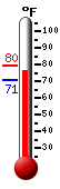 Currently: 77.8, Max: 79.6, Min: 70.8