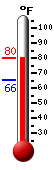 Currently: 78.5, Max: 78.5, Min: 65.4