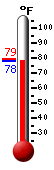 Currently: 78.8, Max: 79.1, Min: 78.7