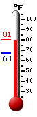 Currently: 80.0, Max: 80.7, Min: 67.7
