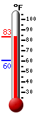 Currently: 80.9, Max: 80.9, Min: 60.5