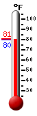 Currently: 81.0, Max: 92.3, Min: 74.3