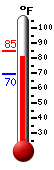 Currently: 81.2, Max: 84.6, Min: 69.7