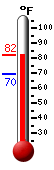 Currently: 81.3, Max: 81.3, Min: 69.6