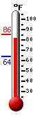 Currently: 81.7, Max: 85.6, Min: 64.3