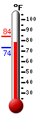 Currently: 82.2, Max: 83.6, Min: 73.6
