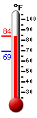Currently: 83.2, Max: 83.4, Min: 69.5
