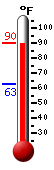 Currently: 85.5, Max: 85.5, Min: 62.7