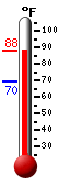 Currently: 86.0, Max: 86.3, Min: 69.7