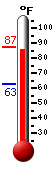 Currently: 86.5, Max: 86.5, Min: 62.6