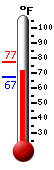 Currently: 86.7, Max: 86.8, Min: 69.2